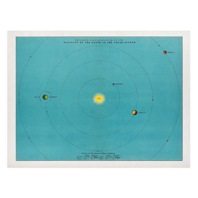 Wanddeko Esszimmer Vintage Illustration Sonnensystem